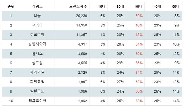 [출처: 랭키파이 명품 트렌드지수 분석 결과]