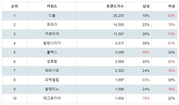 [출처: 랭키파이 명품 트렌드지수 분석 결과]