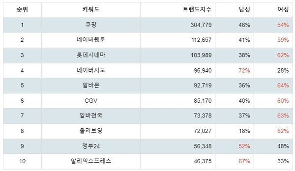 [출처: 랭키파이 애플 앱스토어 앱 검색 트렌드지수 분석 결과]