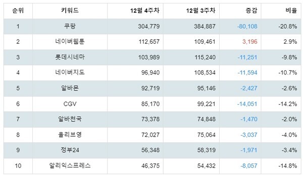 [출처: 랭키파이 애플 앱스토어 앱 검색 트렌드지수 분석 결과]