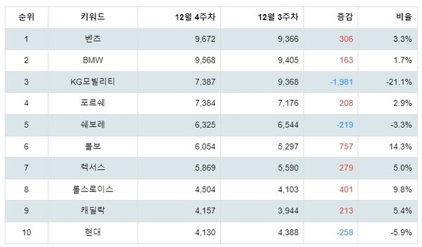 [출처: 랭키파이 선호 자동차 브랜드 트렌드 지수 분석 결과]