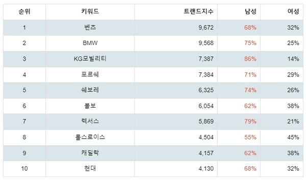 [출처: 랭키파이 선호 자동차 브랜드 트렌드 지수 분석 결과]