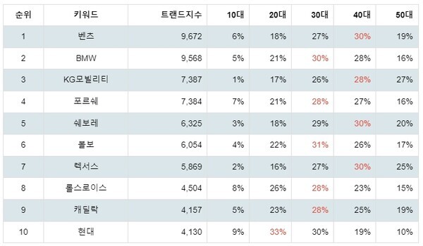 [출처: 랭키파이 선호 자동차 브랜드 트렌드 지수 분석 결과]