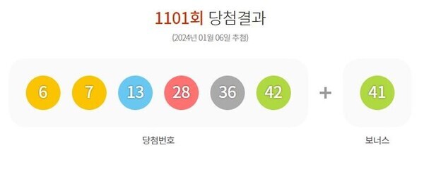 6일 제1101회 동행복권 로또 추첨 결과 '6, 7, 13, 28, 36, 42'이 1등 당첨 번호로 결정됐다. 2등 보너스 번호는 '41'이다. 사진=동행복권 홈페이지 캡쳐