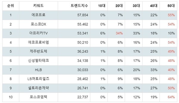 [출처: 랭키파이 코스닥 주식 트렌드 테이블]