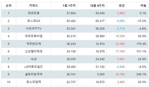 [출처: 랭키파이 코스닥 주식 트렌드 테이블]