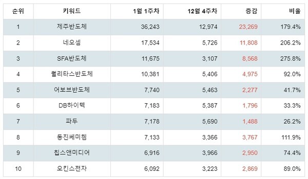 [출처: 랭키파이 업종별 주식 반도체와 반도체장비 부문 트렌드 테이블]