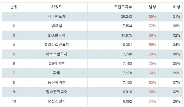 [출처: 랭키파이 업종별 주식 반도체와 반도체장비 부문 트렌드 테이블]