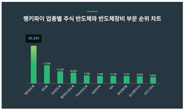 1위 제주반도체 주가, 2위 네오셈 주가, 3위 SFA반도체 주가... 1월 2주차 업... - 뉴스 썸네일 이미지