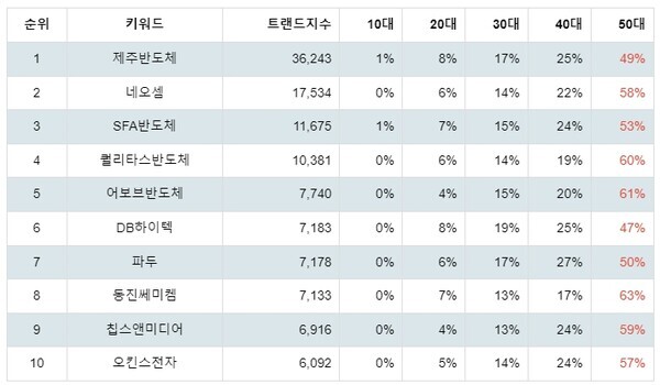 [출처: 랭키파이 업종별 주식 반도체와 반도체장비 부문 트렌드 테이블]