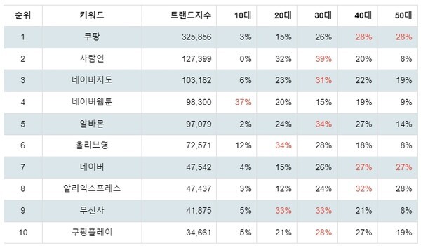 [출처: 랭키파이 구글 플레이 앱 검색 트렌드지수 분석 결과]