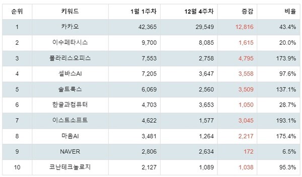 [출처: 랭키파이 테마별 주식 AI 챗봇(챗GPT 등) 부문 트렌드 테이블]