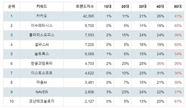 [출처: 랭키파이 테마별 주식 AI 챗봇(챗GPT 등) 부문 트렌드 테이블]