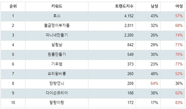 [출처: 랭키파이 노하우 및 스타일 분야 유튜브 채널 트렌드지수 성별 선호도]