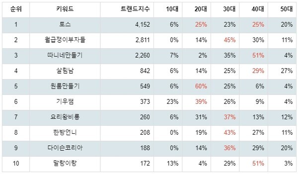 [출처: 랭키파이 노하우 및 스타일 분야 유튜브 채널 트렌드지수 연령별 선호도]