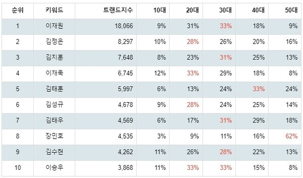 [출처: 랭키파이 연극 남배우 트렌드지수 연령별 선호도]