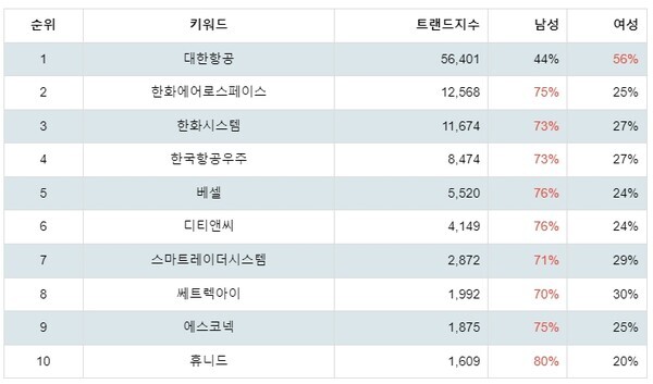 [출처: 랭키파이 테마별 주식 드론(Drone) 부문 트렌드 테이블]