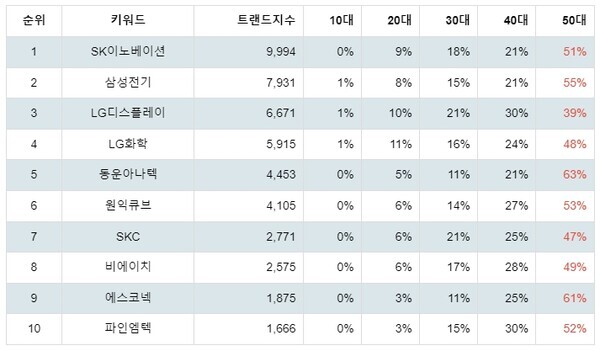 [출처: 랭키파이 테마별 주식 폴더블폰 부문 트렌드 테이블]