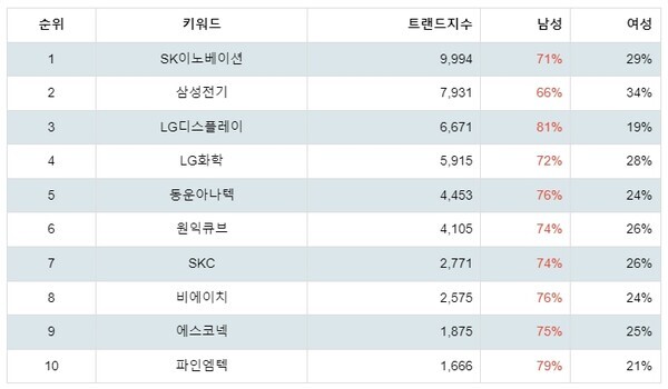 [출처: 랭키파이 테마별 주식 폴더블폰 부문 트렌드 테이블]
