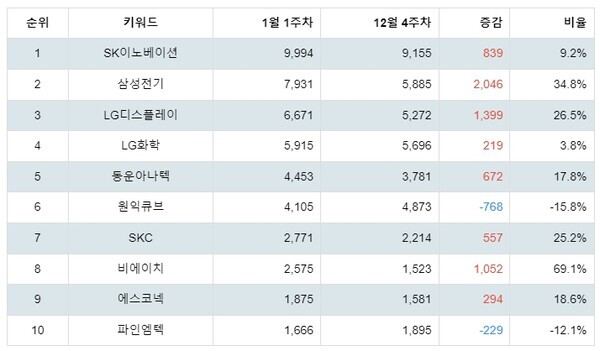 [출처: 랭키파이 테마별 주식 폴더블폰 부문 트렌드 테이블]