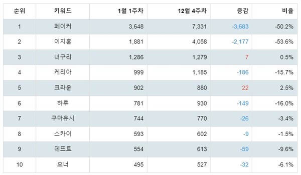 [출처: 랭키파이 롤드컵 역대 우승 프로게이머 트렌드지수 분석 결과]