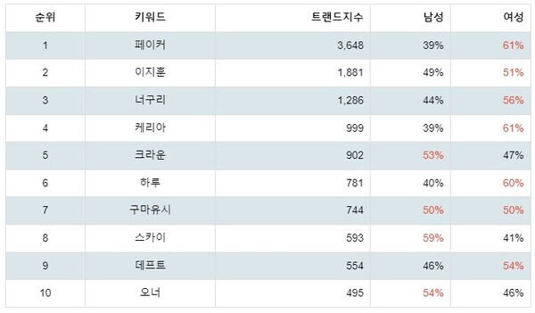 [출처: 랭키파이 롤드컵 역대 우승 프로게이머 트렌드지수 분석 결과]
