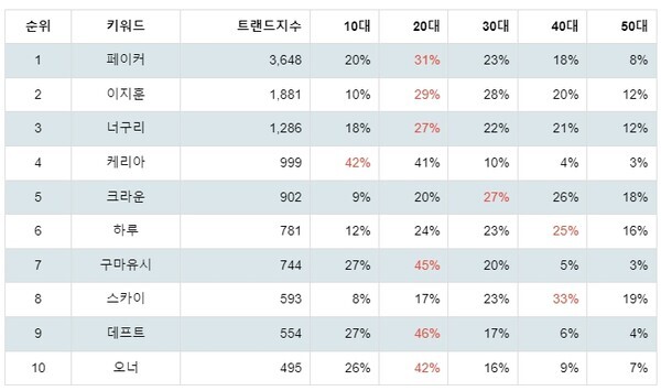 [출처: 랭키파이 롤드컵 역대 우승 프로게이머 트렌드지수 분석 결과]