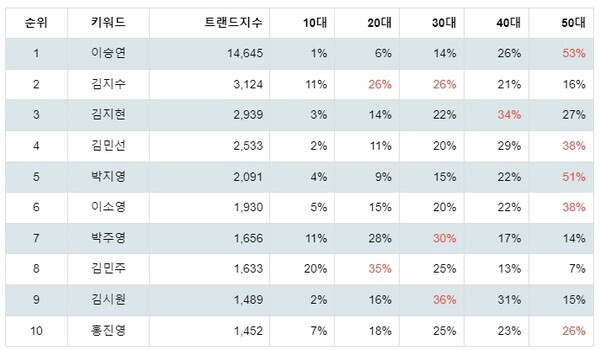 [출처: 랭키파이 국내 KLPGA 여자 골프선수 트렌드지수 분석 결과]