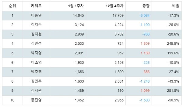 [출처: 랭키파이 국내 KLPGA 여자 골프선수 트렌드지수 분석 결과]