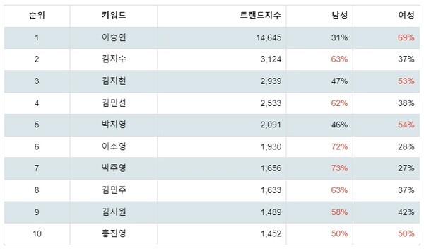 [출처: 랭키파이 국내 KLPGA 여자 골프선수 트렌드지수 분석 결과]