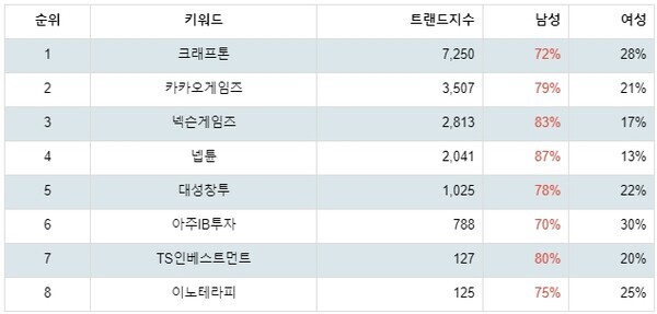 [출처: 랭키파이 테마별 주식 크래프톤 관련주 부문 트렌드 테이블]