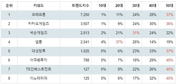[출처: 랭키파이 테마별 주식 크래프톤 관련주 부문 트렌드 테이블]