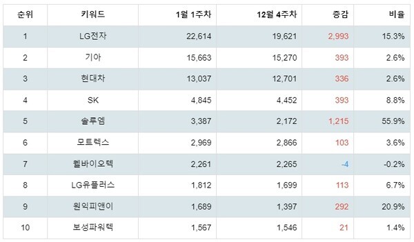 [출처: 랭키파이 테마별 주식 전기차(충전소/충전기) 부문 트렌드 테이블]