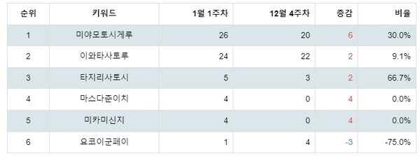 [출처: 랭키파이 일본 게임프로듀서 트렌드지수 분석 결과]