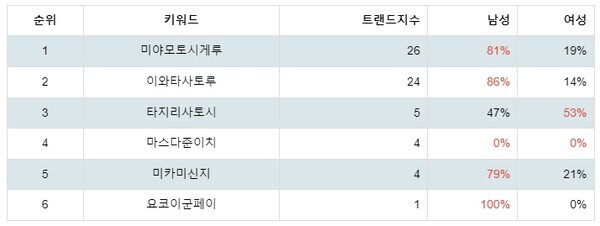 [출처: 랭키파이 일본 게임프로듀서 트렌드지수 분석 결과]