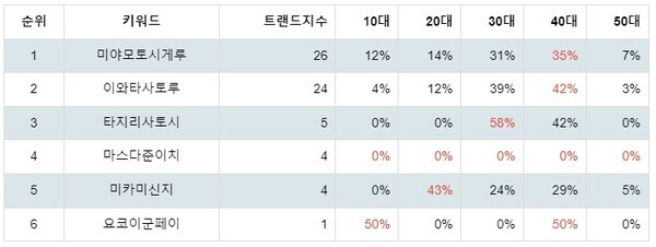 [출처: 랭키파이 일본 게임프로듀서 트렌드지수 분석 결과]
