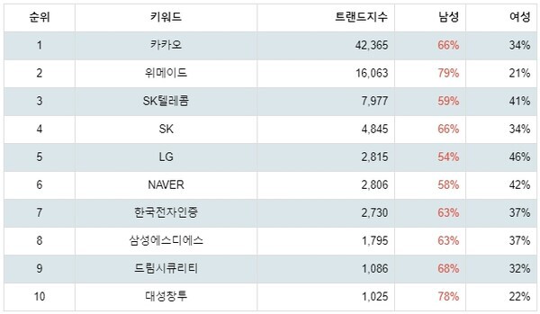 [출처: 랭키파이 테마별 주식 블록체인 부문 트렌드 테이블]