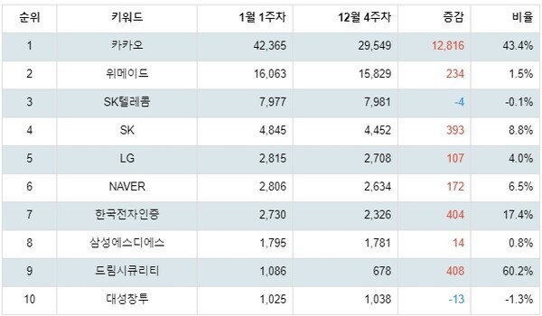 [출처: 랭키파이 테마별 주식 블록체인 부문 트렌드 테이블]