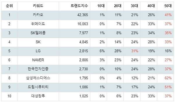 [출처: 랭키파이 테마별 주식 블록체인 부문 트렌드 테이블]