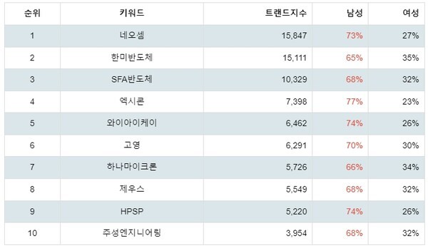 [출처: 랭키파이 테마별 주식 반도체 장비 부문 트렌드 테이블]