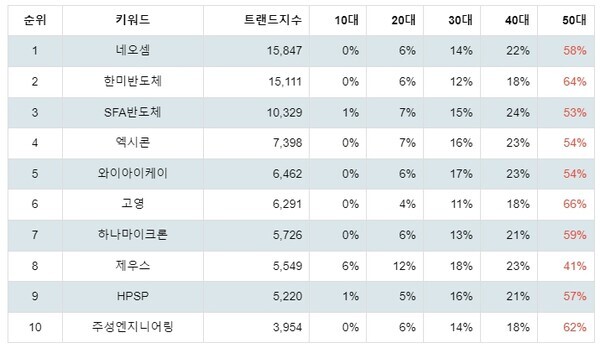 [출처: 랭키파이 테마별 주식 반도체 장비 부문 트렌드 테이블]