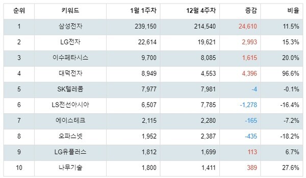 [출처: 랭키파이 테마별 주식 5G(5세대 이동통신) 부문 트렌드 테이블]