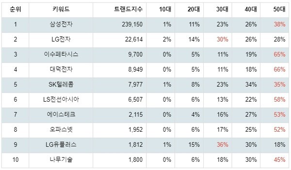 [출처: 랭키파이 테마별 주식 5G(5세대 이동통신) 부문 트렌드 테이블]