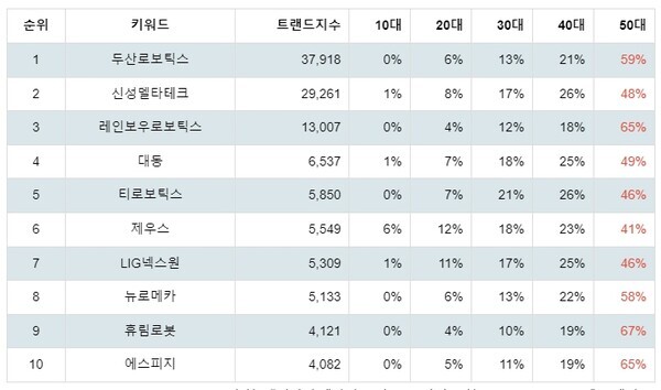 [출처: 랭키파이 테마별 주식 로봇(산업용/협동로봇 등) 부문 트렌드 테이블]