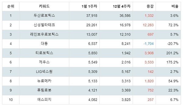 [출처: 랭키파이 테마별 주식 로봇(산업용/협동로봇 등) 부문 트렌드 테이블]
