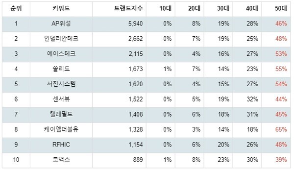 [출처: 랭키파이 업종별 주식 통신장비 부문 트렌드 테이블]