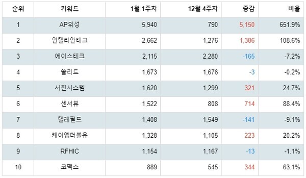 [출처: 랭키파이 업종별 주식 통신장비 부문 트렌드 테이블]
