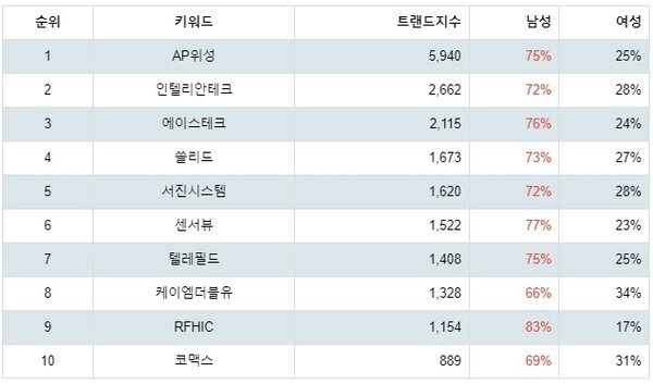 [출처: 랭키파이 업종별 주식 통신장비 부문 트렌드 테이블]