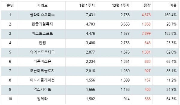 [출처: 랭키파이 업종별 주식 소프트웨어 부문 트렌드 테이블]