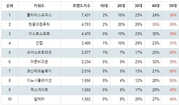 [출처: 랭키파이 업종별 주식 소프트웨어 부문 트렌드 테이블]
